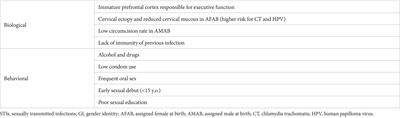 Epidemiology, risk factors, and prevention strategies of HIV, HPV, and other sexually transmitted infections among cisgender and transgender youth: a narrative review